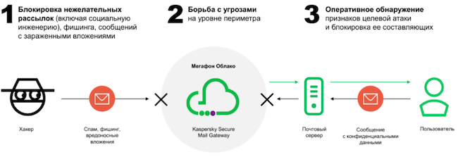 Схема работы сервиса защиты корпоративной почты от «МегаФон ПроБизнес» Схема работы сервиса защиты корпоративной почты от «МегаФон ПроБизнес»