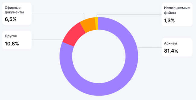 Виды вредоносных вложений к письмам (по данным аналитического отчёта F6 за 2 квартал 2024 г.) Виды вредоносных вложений к письмам (по данным аналитического отчёта F6 за 2 квартал 2024 г.)