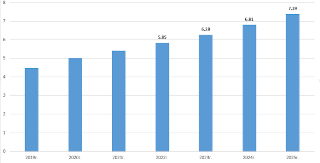 Динамика роста объёма рынка систем защиты электронной почты (по данным Market Research Future) Динамика роста объёма рынка систем защиты электронной почты (по данным Market Research Future)