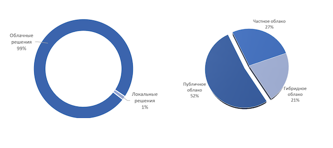 Структура мирового рынка систем защиты электронной почты в 2024 году в млрд долл. (по данным Market Research Future) Структура мирового рынка систем защиты электронной почты в 2024 году в млрд долл. (по данным Market Research Future)