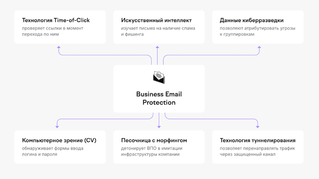 Функциональность F6 Business Email Protection Функциональность F6 Business Email Protection