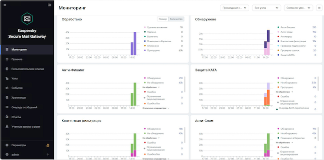 Консоль управления Kaspersky Secure Mail Gateway Консоль управления Kaspersky Secure Mail Gateway