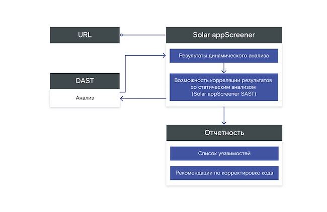 Схема DAST-анализа в Solar appScreener Схема DAST-анализа в Solar appScreener