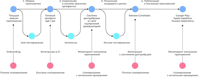 Этапы интеграции AppSec.Sting в процесс разработки Этапы интеграции AppSec.Sting в процесс разработки