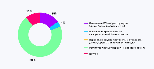 С чем связан ваш интерес к замене Microsoft Active Directory?