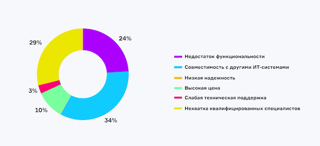 Что больше всего ограничивает вас в миграции с Microsoft Active Directory на российские аналоги?