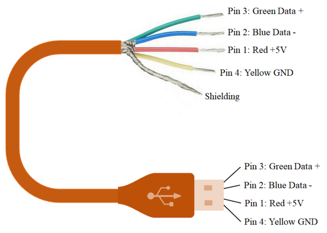 В USB-кабеле без функции передачи данных есть только Pin 1 и Pin 4. Источник: mdpi.com