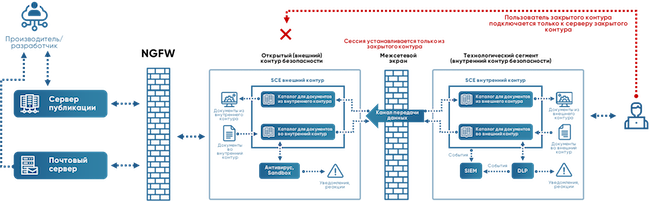 Архитектура Secret Cloud Enterprise