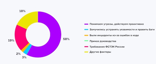 С чем связан ваш интерес к безопасной разработке?