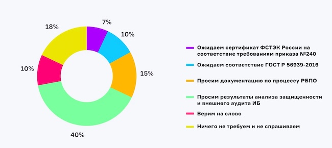 Требования к безопасности поставщиков и партнёров