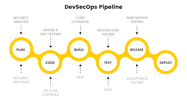 Традиционный конвейер DevSecOps и применяемые в ходе тестирования инструменты