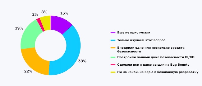 На какой стадии внедрения DevSecOps вы сейчас находитесь