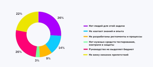 Основные препятствия для внедрения DevSecOps