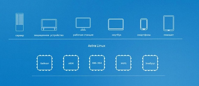 Инфографика поддержки устройств и процессоров в Astra Linux