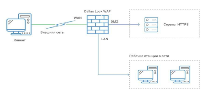 Стандартная схема использования WAF Dallas Lock