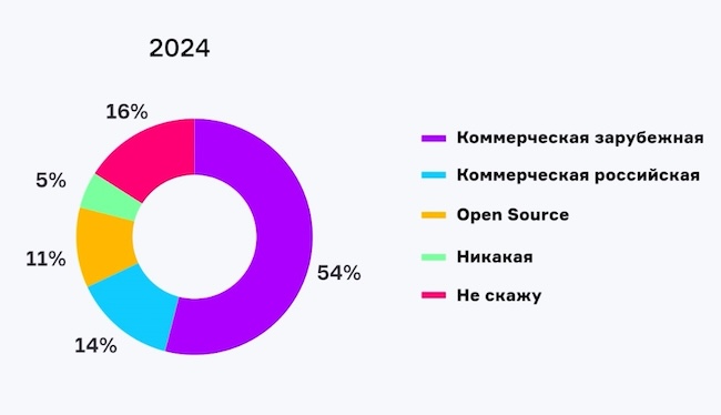 Опрос респондентов относительно используемых средств виртуализации в 2024 г.