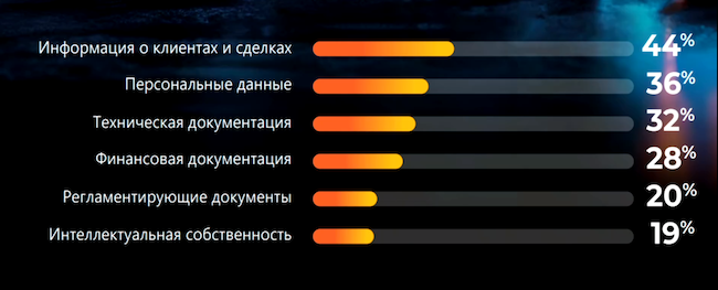 Какая информация утекла из организаций в 2024 году Какая информация утекла из организаций в 2024 году