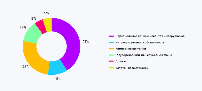 Какие данные наиболее важно защищать от утечки в вашей организации Какие данные наиболее важно защищать от утечки в вашей организации
