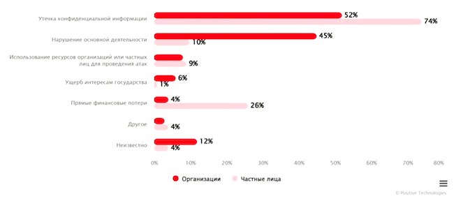 Последствия атак за первое полугодие 2025 года Последствия атак за первое полугодие 2025 года