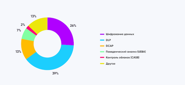 Какая технология лучше всего защищает от утечек на практике Какая технология лучше всего защищает от утечек на практике
