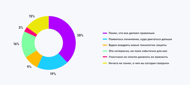 Как изменилось ваше отношение к защите данных от утечек после эфира Как изменилось ваше отношение к защите данных от утечек после эфира