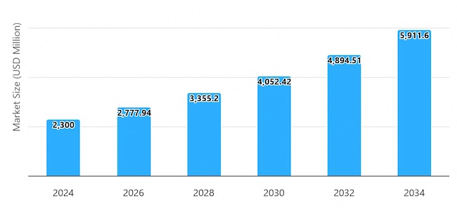 Прогноз роста рынка VDR Прогноз роста рынка VDR