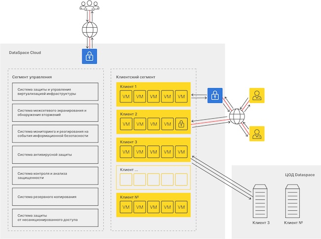 Принцип работы DataSpace Cloud Принцип работы DataSpace Cloud