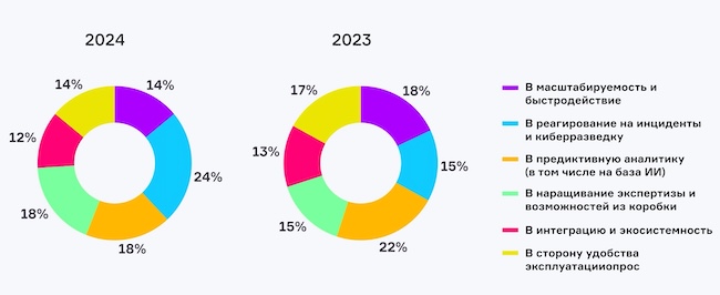 В развитие каких функций стоит вкладываться российским вендорам SIEM
