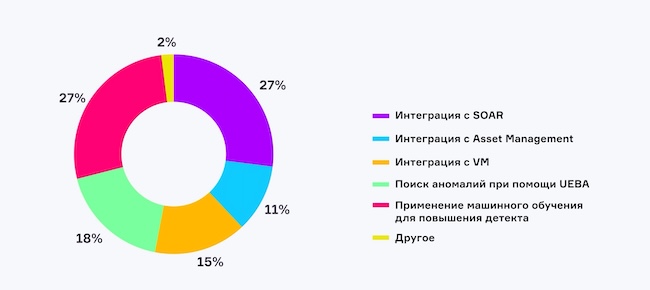 Наиболее интересные сценарии использования SIEM-систем