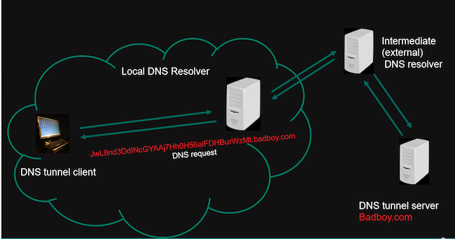 Схема работы DNS-туннелей