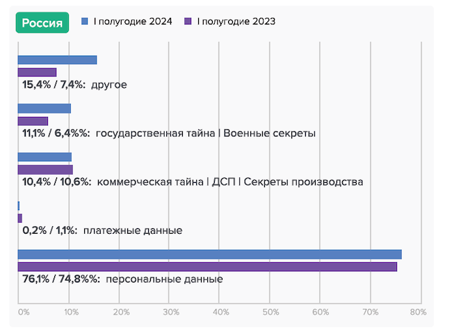 Распределение утечек по типам данных в России (ГК InfoWatch)