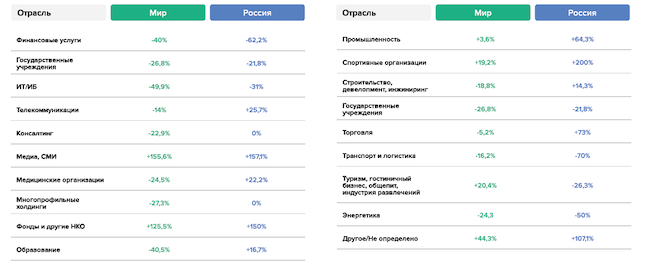 Изменение количества утечек данных по отраслям в мире и России (ГК InfoWatch)