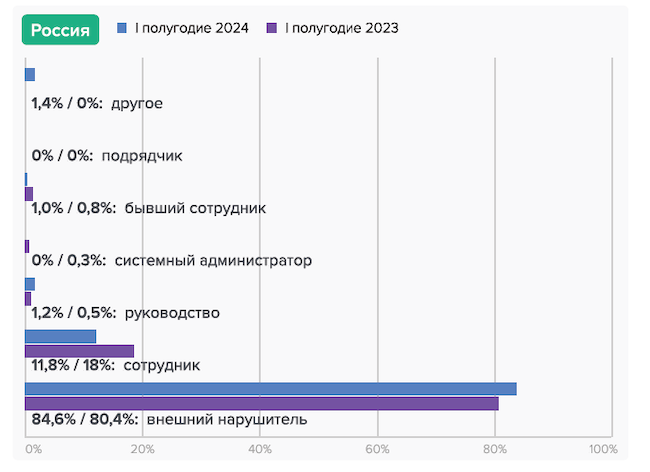 Виновники утечек информации в России (ГК InfoWatch)