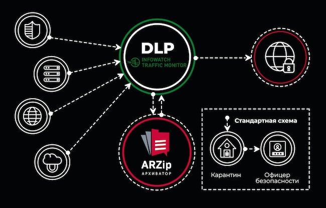  защиты на примере взаимодействия ARZip и InfoWatch