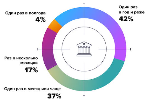 Результаты опроса отечественных компаний о DDoS-атаках