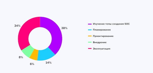 На какой стадии создания SOC вы находитесь