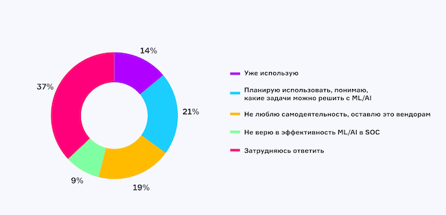 Как вы относитесь к использованию ML/AI в SOC