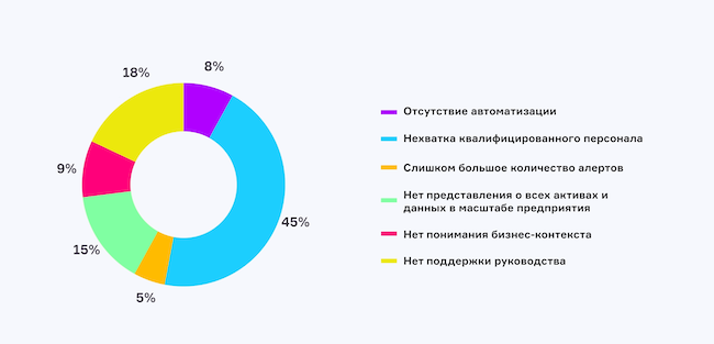 Что мешает вашему SOC быть более эффективным