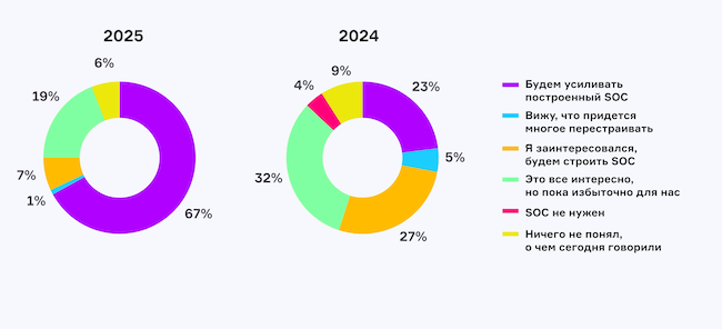 Каково ваше мнение относительно строительства корпоративного SOC