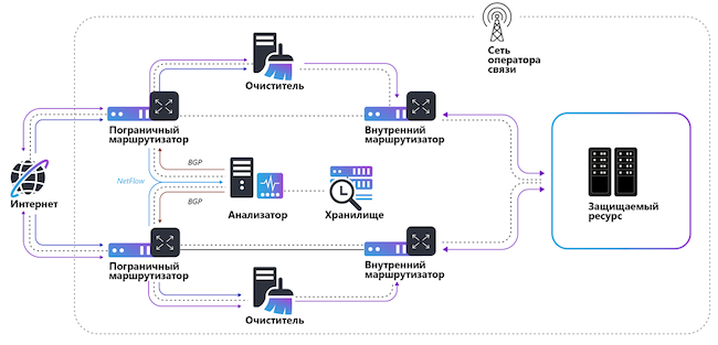 Архитектура «Гарда Anti-DDoS» при подключении в режиме BGP-ответвления