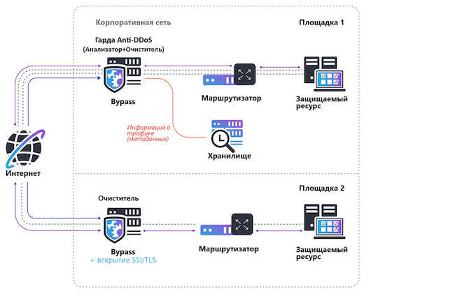 Архитектура «Гарда Anti-DDoS» при подключении в режиме «в разрыв»