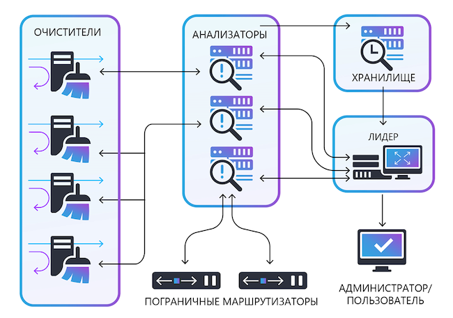 Схема масштабирования «Гарда Anti-DDoS»