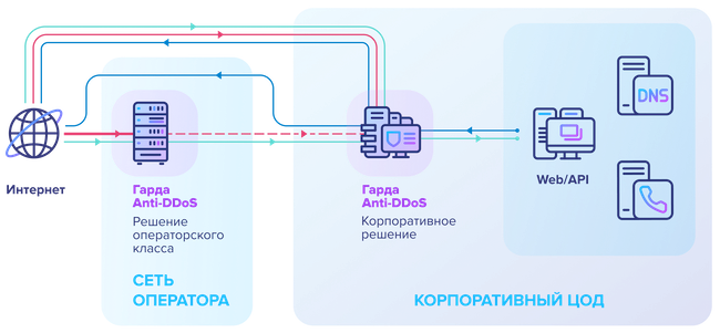 Сценарий эшелонированной защиты