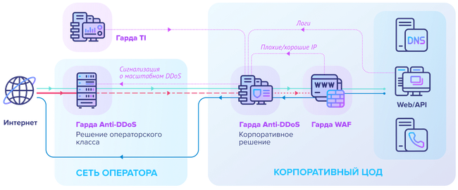 Сценарий использования экосистемы продуктов «Гарда»