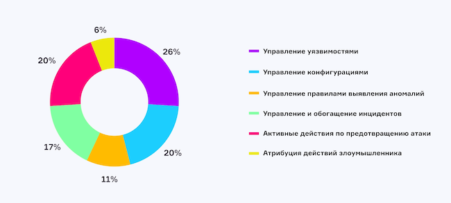 Какая задача или процесс лучше всего подходит для автоматизации в вашей среде