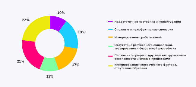 Какова главная ошибка при автоматизации процесса реагирования на инциденты