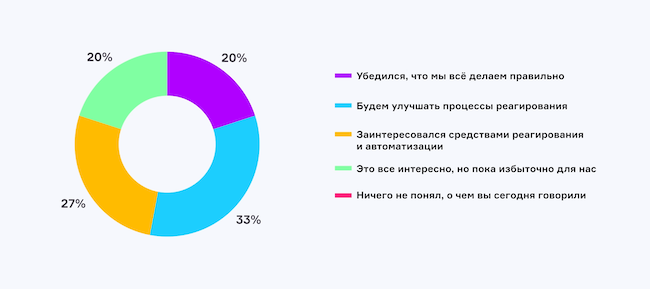 Каково ваше мнение об автоматизации процесса реагирования после эфира