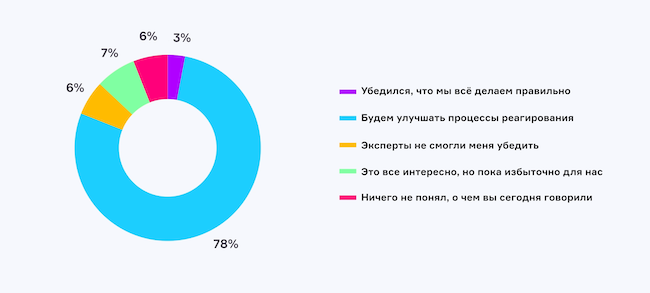 Каково ваше мнение об организации реагирования на инциденты в ИБ после эфира