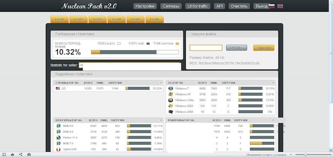 Статистические данные по Nuclear Exploit Kit