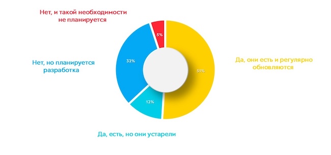 Есть ли в вашей компании формализованные процедуры или политика расследования инцидентов